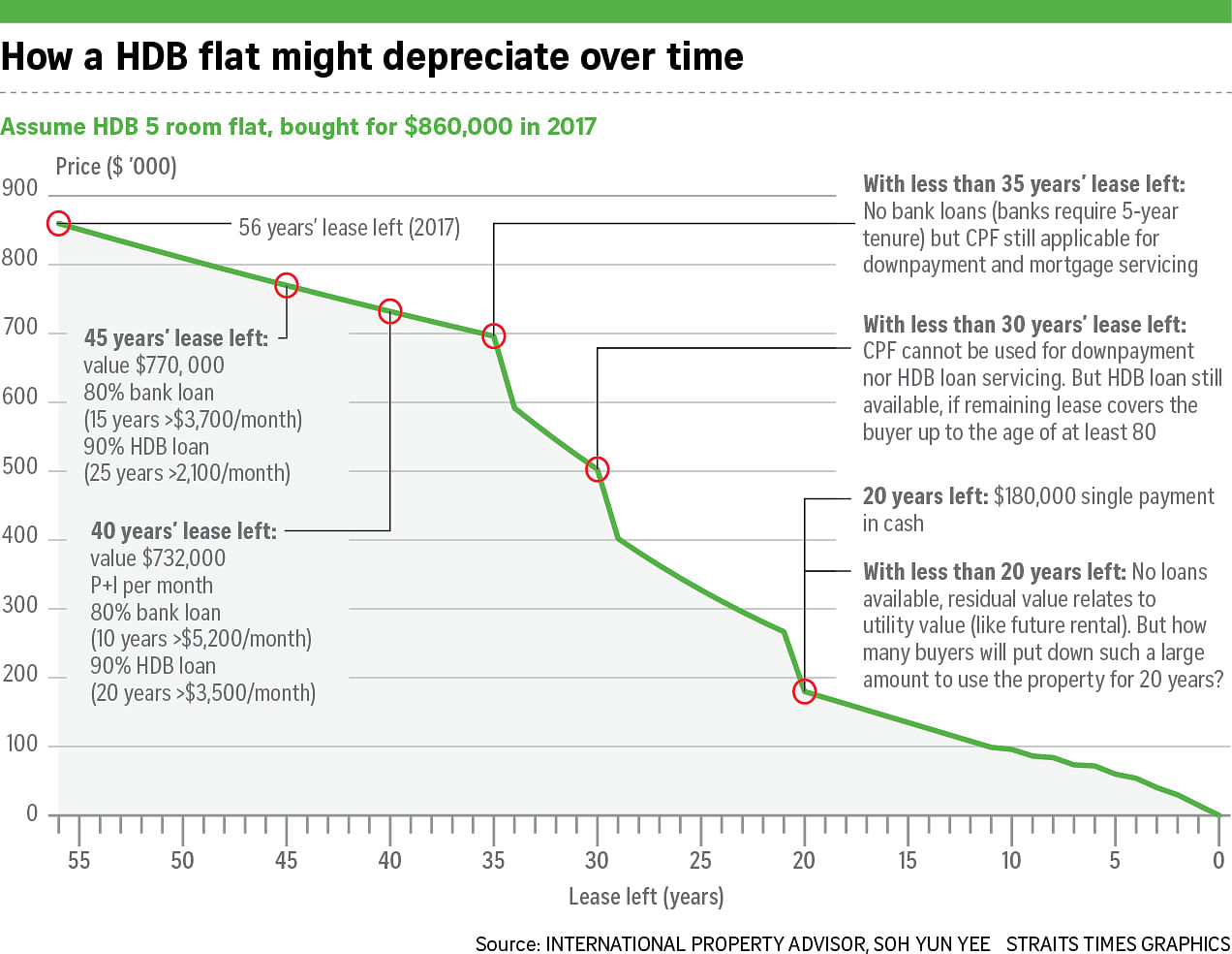 HDB flat depreciation