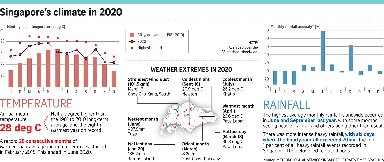 Part time jobs singapore temperature information