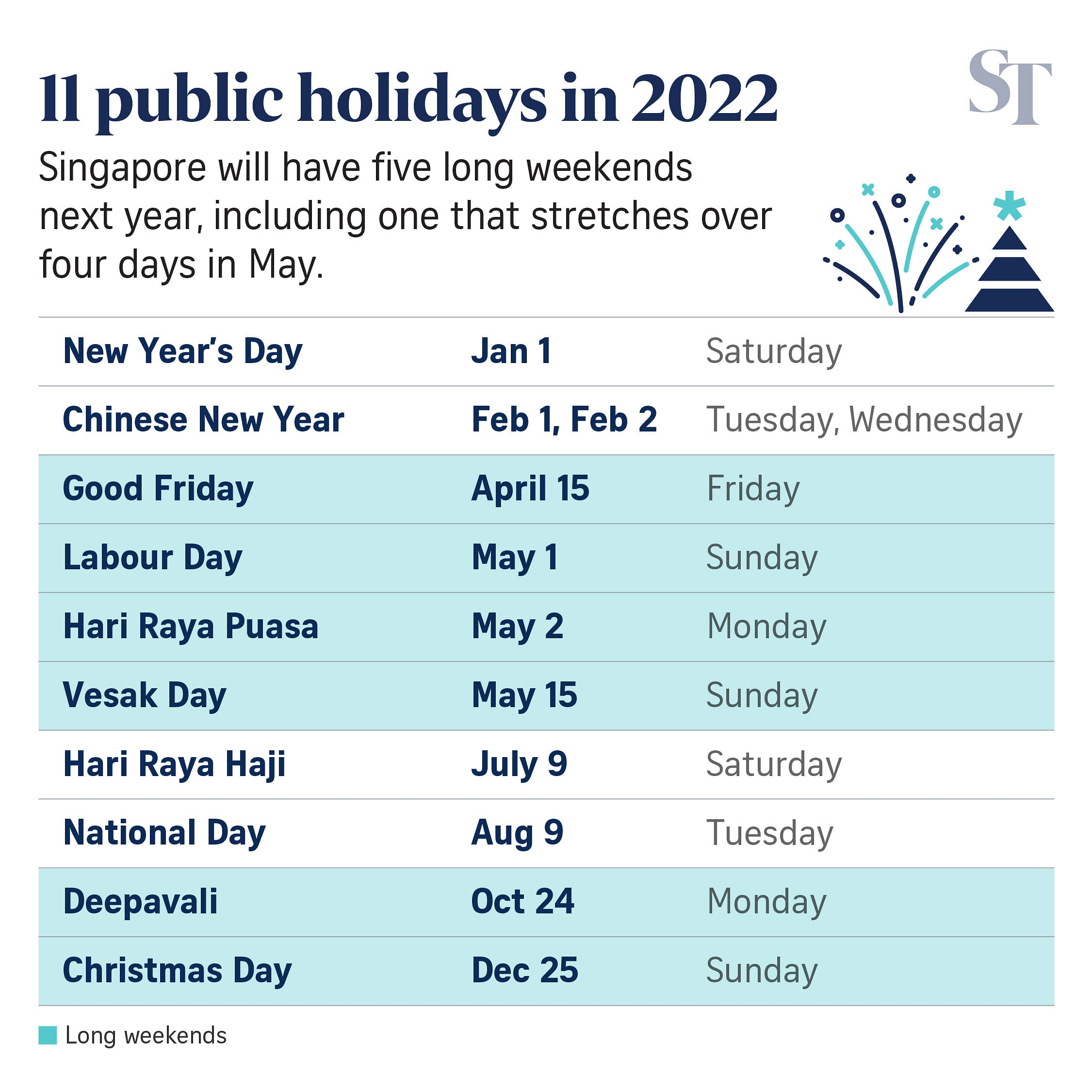 Singapore To Have Five Long Public Holiday Weekends In 2022 Amid Hopes Travel Can Resume Singapore News Top Stories The Straits Times